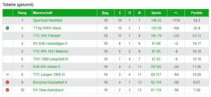 1. Damen Regionalliga West – Rückblick auf die Saison