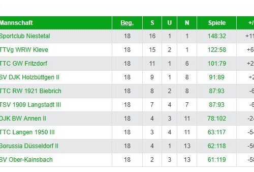 1. Damen Regionalliga West – Rückblick auf die Saison
