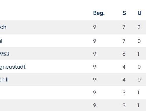 Herbstmeister in der Regionalliga West