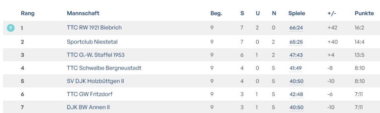 Herbstmeister in der Regionalliga West